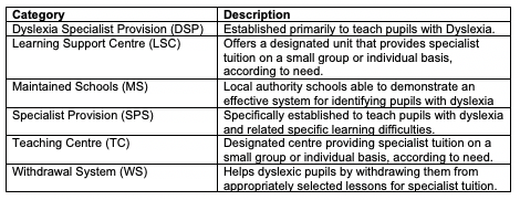 Council for the Registration of Schools Teaching Dyslexic Pupils 